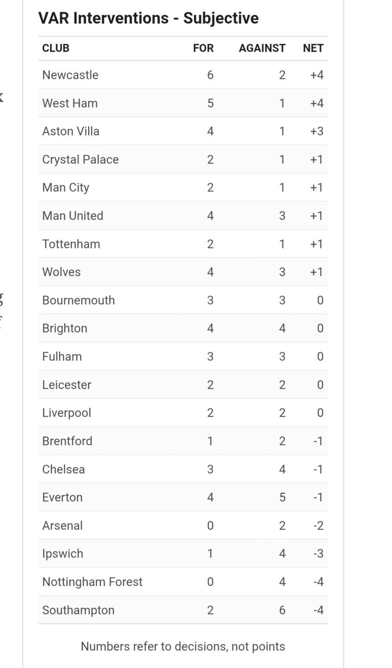Var Football Table Every Premier League VAR error: Winners and losers, referee statistics ...